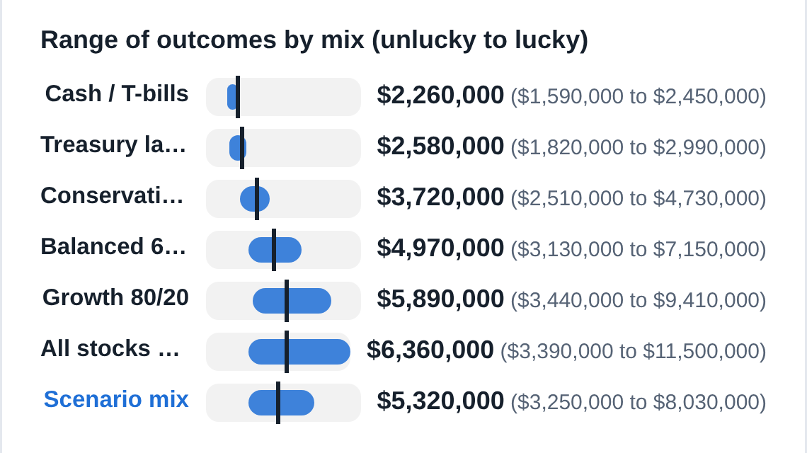 Range bars comparing cash, treasury, conservative, balanced, growth, all-stocks, and the scenario mix on one scale