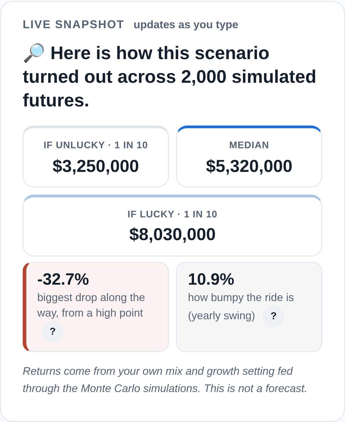 Scenario snapshot showing the unlucky, median, and lucky endings side by side, with the worst drop and the yearly swing shown as risk