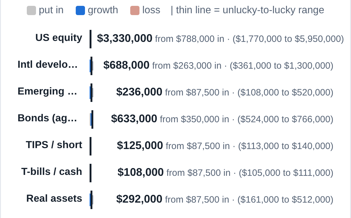 Put-in-to-grew-to bars for each asset class with an unlucky-to-lucky range line and a table