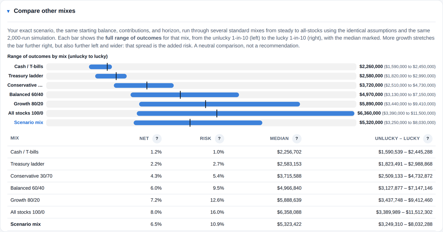 Range bars comparing cash, treasury, conservative, balanced, growth, all-stocks, and the scenario mix on one scale