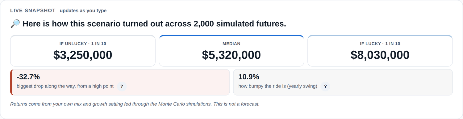 Scenario snapshot showing the unlucky, median, and lucky endings side by side, with the worst drop and the yearly swing shown as risk