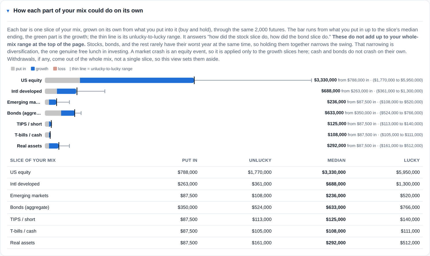 Put-in-to-grew-to bars for each asset class with an unlucky-to-lucky range line and a table